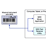 MIDI profile for assistive text