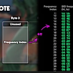 How Rob Hubbard's C64 music player worked